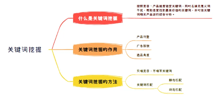 关键词挖掘：选词工具与方法配图