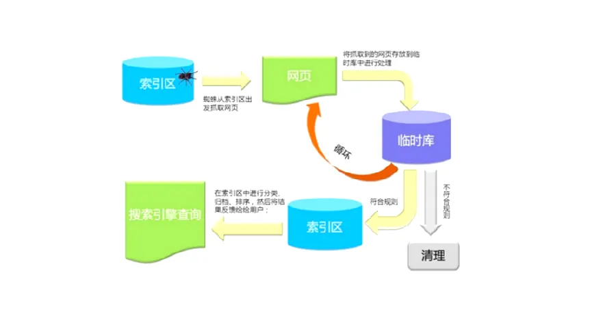 搜索引擎怎么工作：爬虫索引排名原理配图