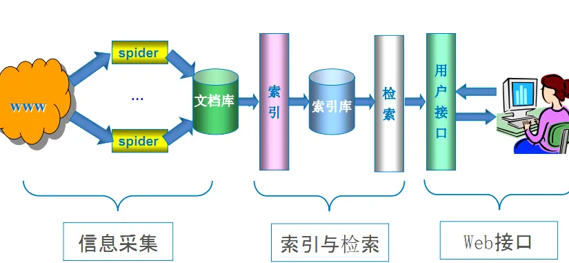 搜索引擎怎么工作：爬虫索引排名原理 示例图