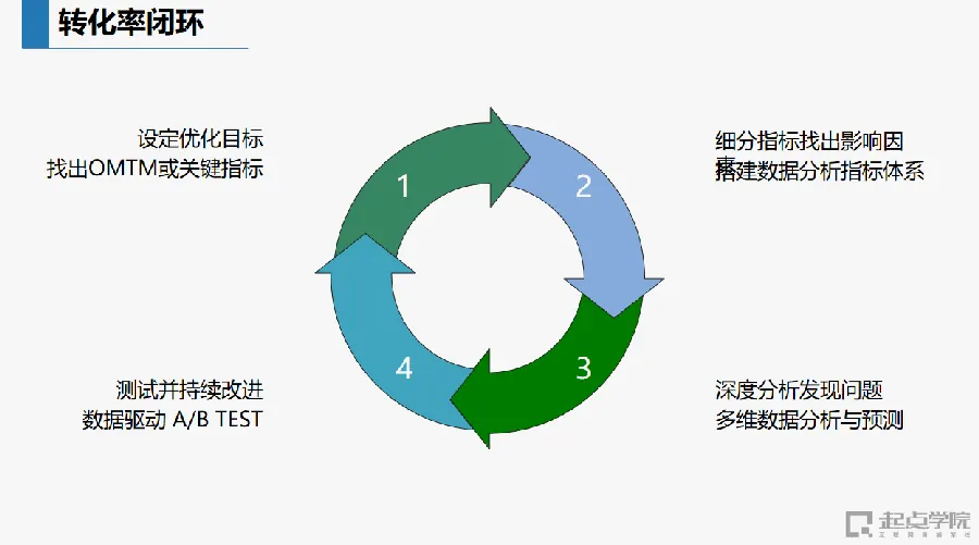 落地页转化优化:从“浏览”到“行动”