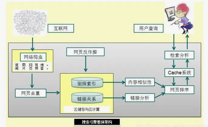 百度SEO技术：百度搜索原理与优化思路