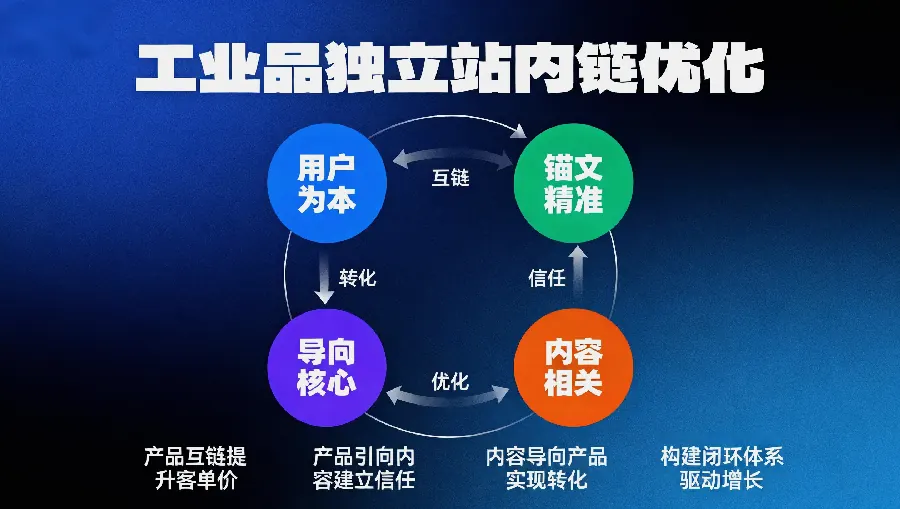 内链与排名:站内“权重”的流动艺术 示例图